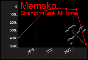 Total Graph of Memsko