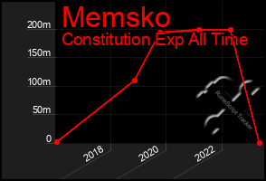 Total Graph of Memsko