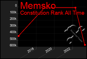 Total Graph of Memsko