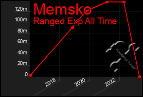 Total Graph of Memsko