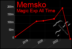 Total Graph of Memsko