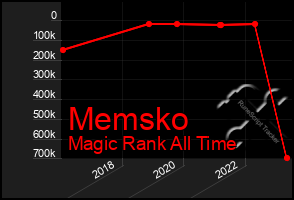 Total Graph of Memsko