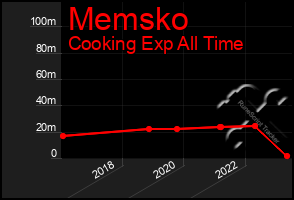 Total Graph of Memsko