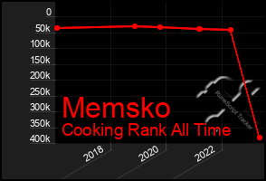 Total Graph of Memsko