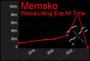 Total Graph of Memsko