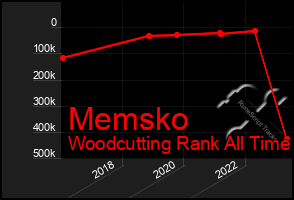 Total Graph of Memsko