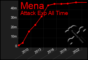 Total Graph of Mena