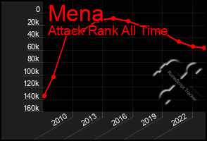 Total Graph of Mena