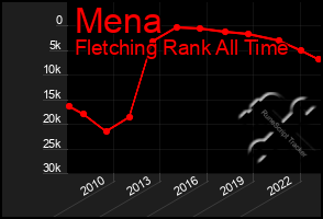 Total Graph of Mena