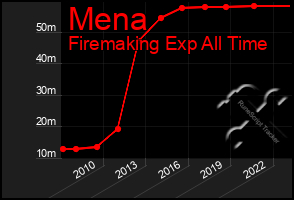 Total Graph of Mena