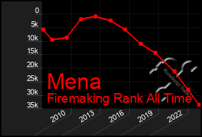 Total Graph of Mena