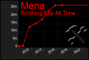 Total Graph of Mena