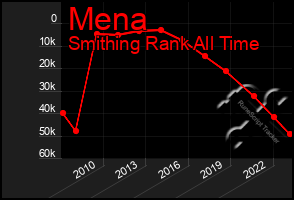 Total Graph of Mena