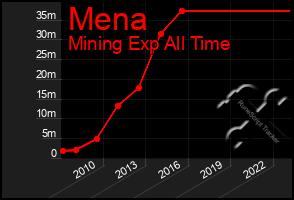 Total Graph of Mena