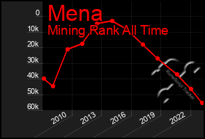 Total Graph of Mena