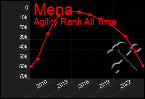 Total Graph of Mena