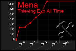 Total Graph of Mena