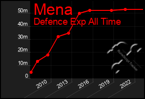 Total Graph of Mena