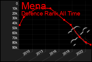 Total Graph of Mena