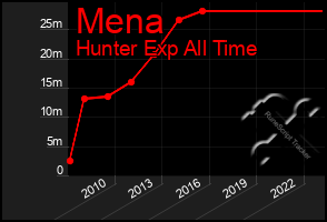 Total Graph of Mena