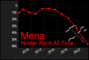 Total Graph of Mena