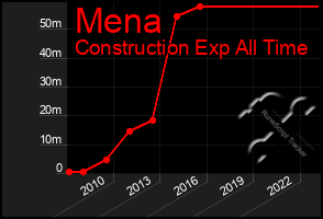 Total Graph of Mena