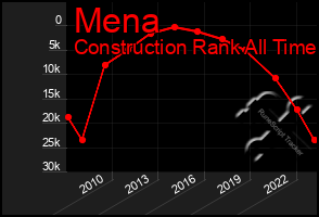 Total Graph of Mena