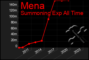 Total Graph of Mena