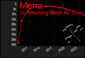 Total Graph of Mena