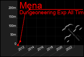 Total Graph of Mena