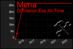 Total Graph of Mena