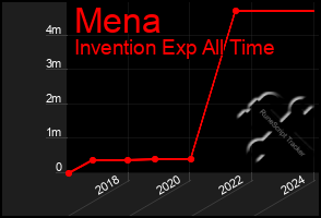 Total Graph of Mena