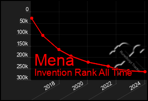 Total Graph of Mena