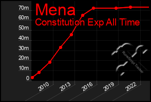 Total Graph of Mena