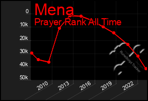 Total Graph of Mena