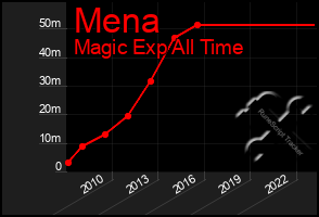 Total Graph of Mena