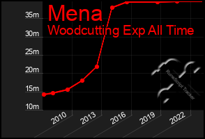 Total Graph of Mena