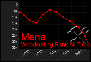 Total Graph of Mena