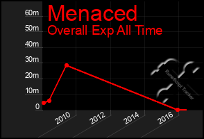 Total Graph of Menaced