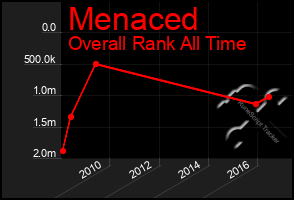 Total Graph of Menaced