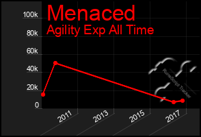 Total Graph of Menaced