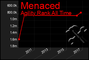 Total Graph of Menaced