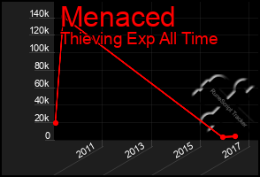 Total Graph of Menaced