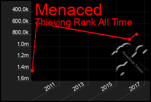 Total Graph of Menaced