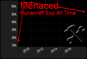 Total Graph of Menaced