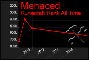 Total Graph of Menaced