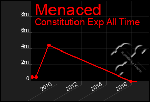 Total Graph of Menaced