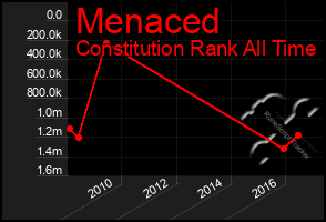 Total Graph of Menaced