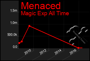 Total Graph of Menaced