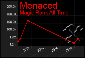 Total Graph of Menaced